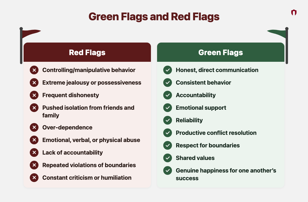 Green Flags and Red Flags. Red flags: controlling or manipulative behavior, extreme jealousy or possessiveness, frequent dishonesty, pushed isolation from friends and family, over-dependence, emotional, verbal, or physical abuse, lack of accountability, repeated violations of boundaries, constant criticism or humiliation. Green flags: honest, direct communication, consistent behavior, accountability, emotional support, reliability, productive conflict resolution, respect for boundaries, shared values, genuine happiness for one another&rsquo;s success.